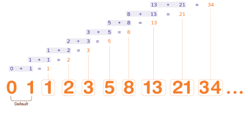 Fibonacci's Sequence Example